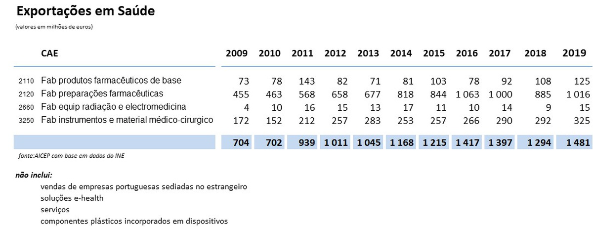 Exportações em Saúde crescem 14,5% atingindo um máximo histórico de 1,5 mil milhões de euros