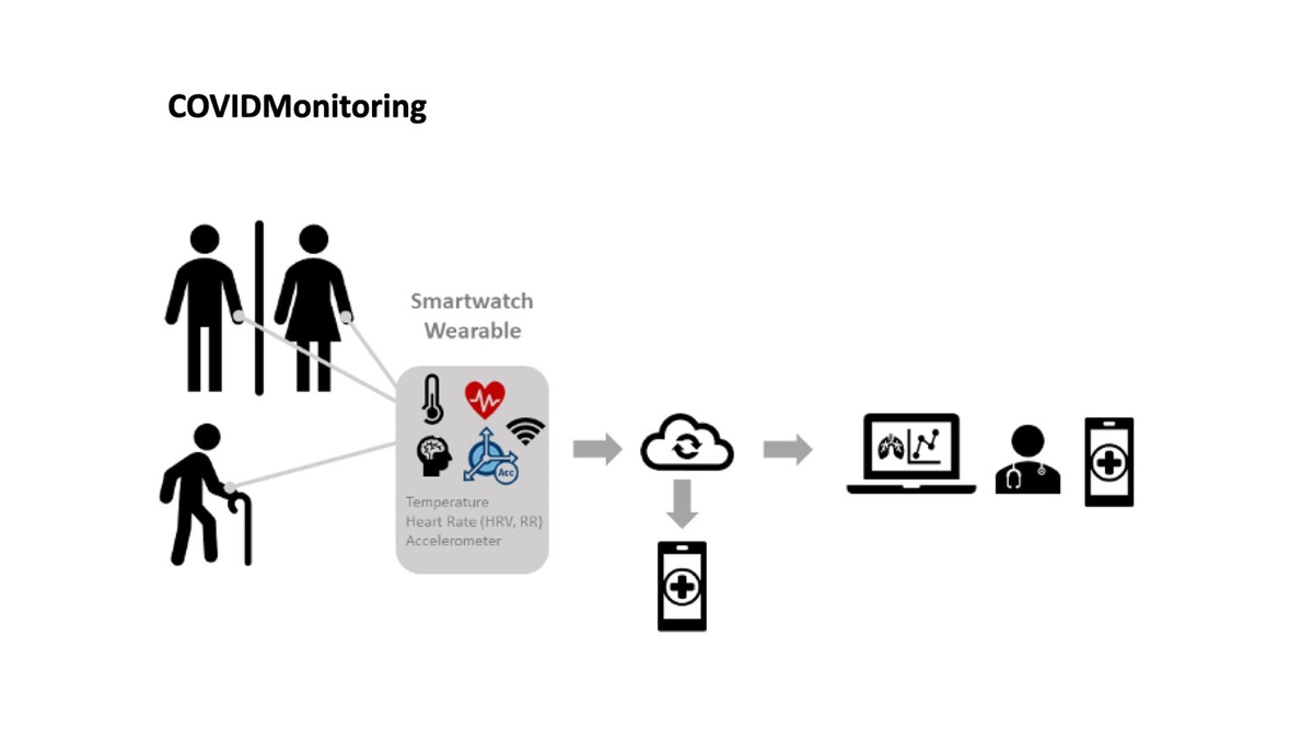 HCP | COVIDMonitoring for remote digital monitoring of individuals